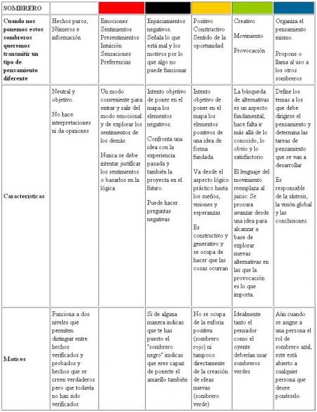 tabla seis sombreros